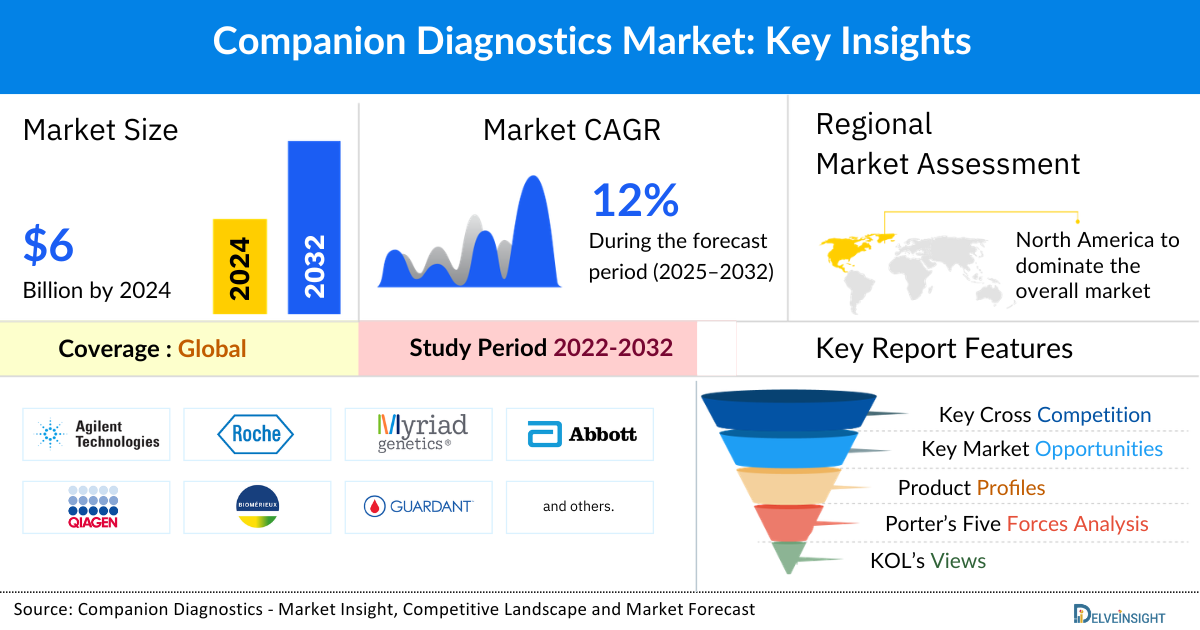 Companion Diagnostics Devices Market
